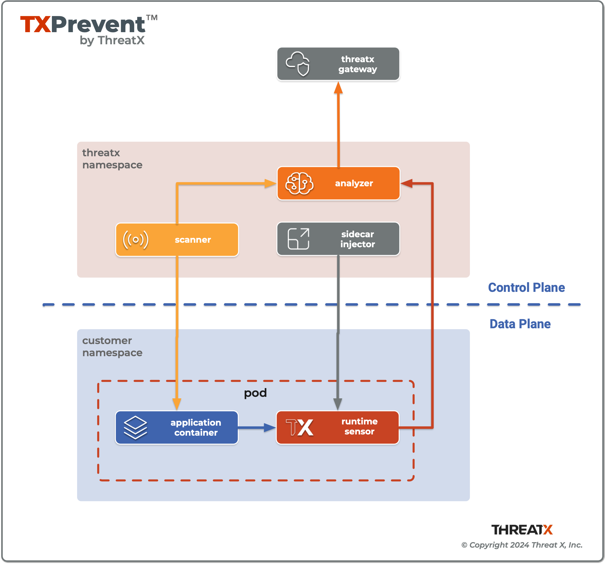 threatx prevent control plane