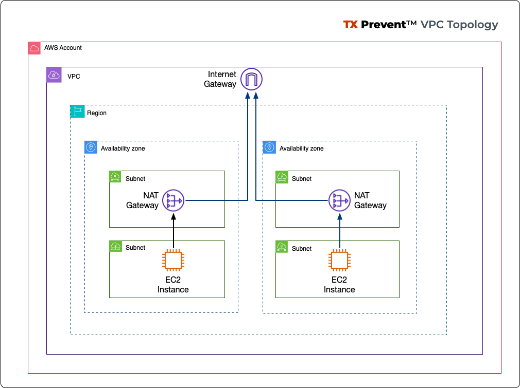 threatx prevent standard vpc topology