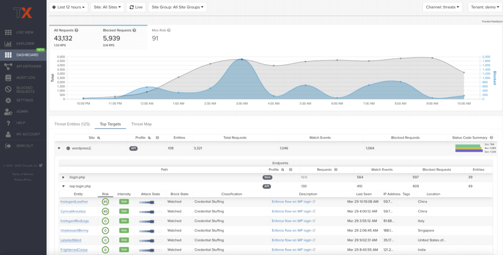 ThreatX Attack Dashboard Top Targets 1024x521